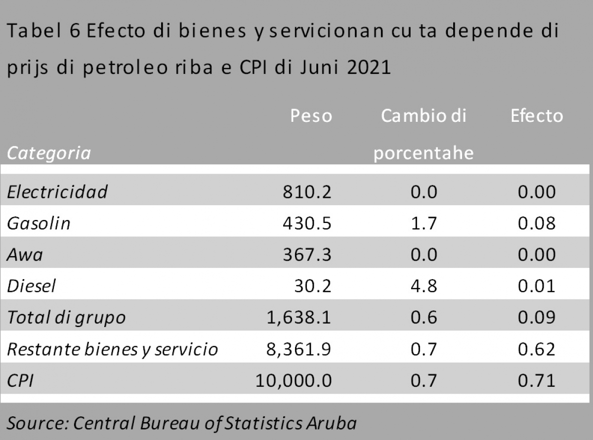 Oficina Central di Estadistica ta confirma cu prijs di coriente a keda mescos keto bay