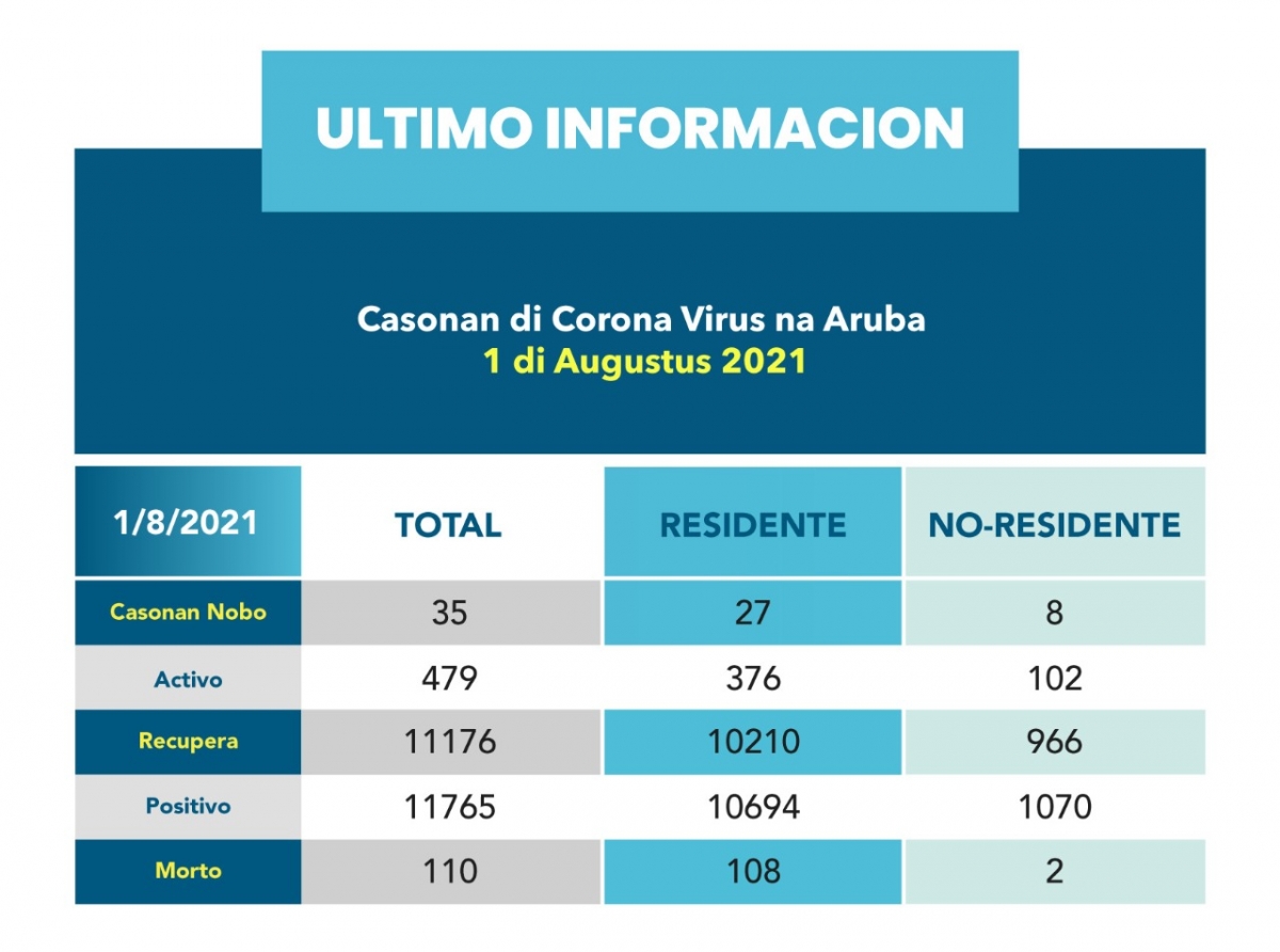 Aruba a yega bek na 479 caso activo