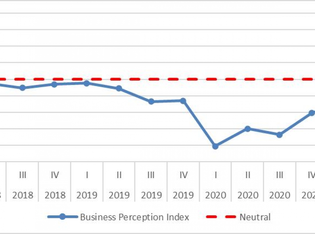 Confiansa di negoshi a 'boost' den e segundo trimester di 2021