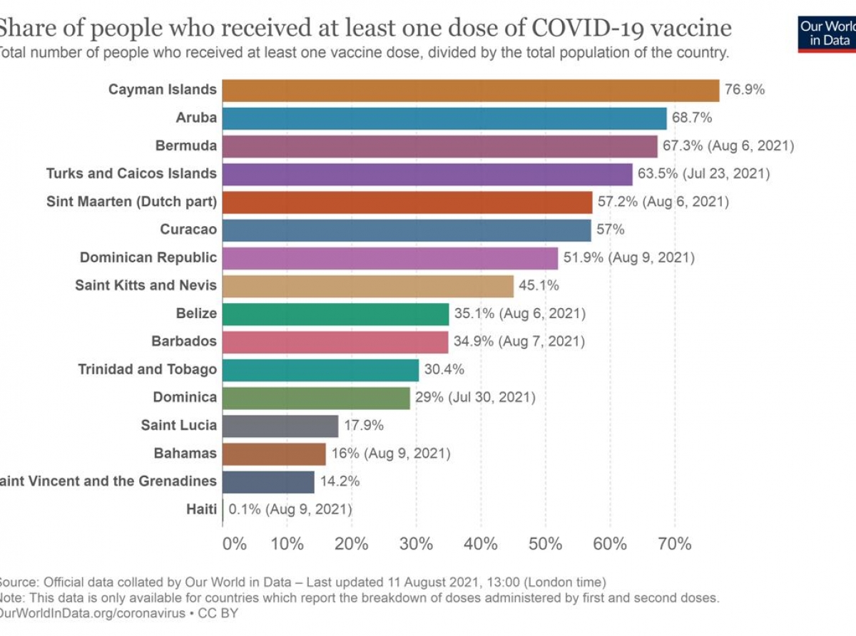 Aruba ta den e 'Top 5' di Caribe cu porcentahe mas halto di vacunacion