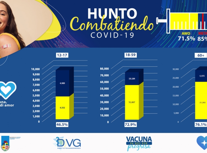 'Hangua Nacional di Vacunacion' ta marca 71.5 %