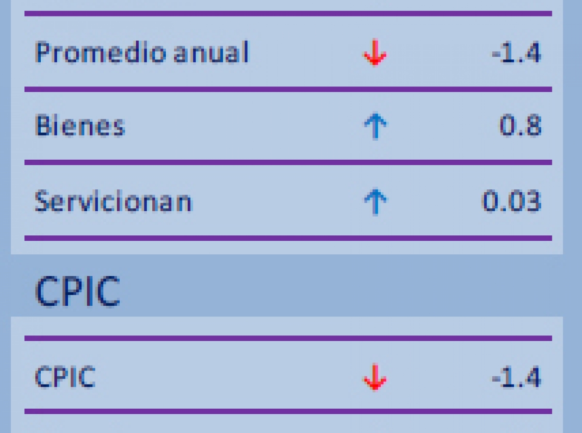 Canasta di consumo a conoce aumento di prijs