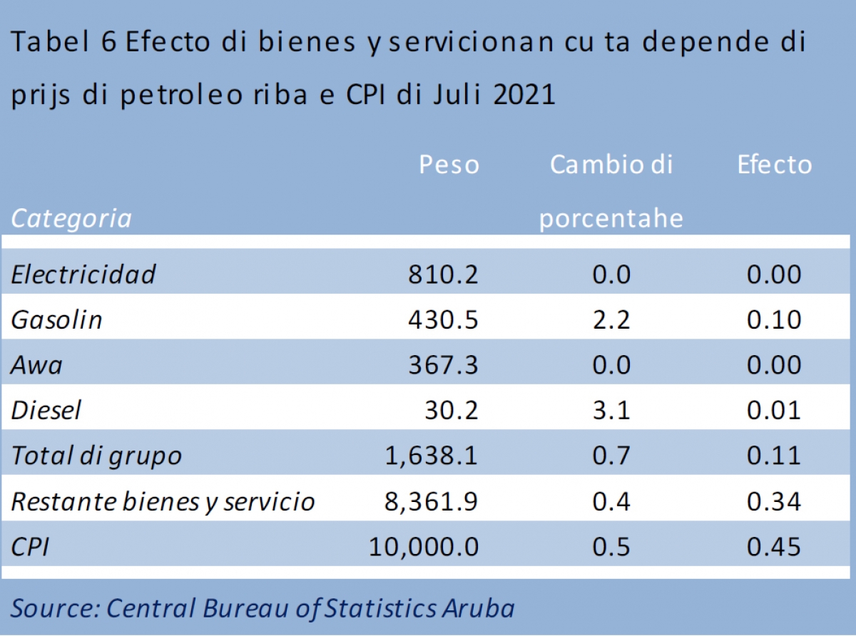 Na Juli 2021, prijs di electricidad y di awa no a cambia compara cu Juni 2021