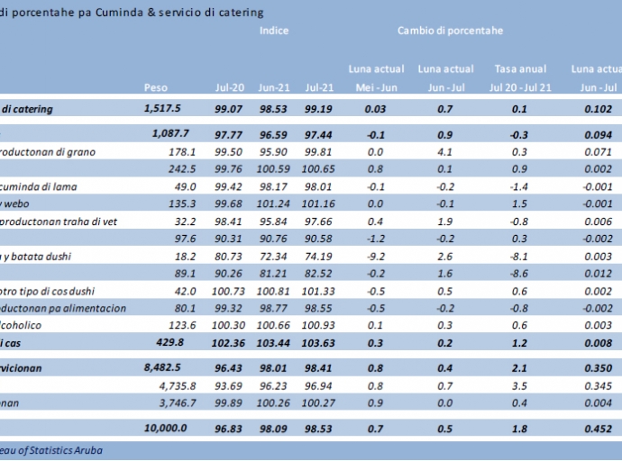 E indice di “Pan y otro productonan di grano” a conoce e subida di mas grandi na Juli 2021
