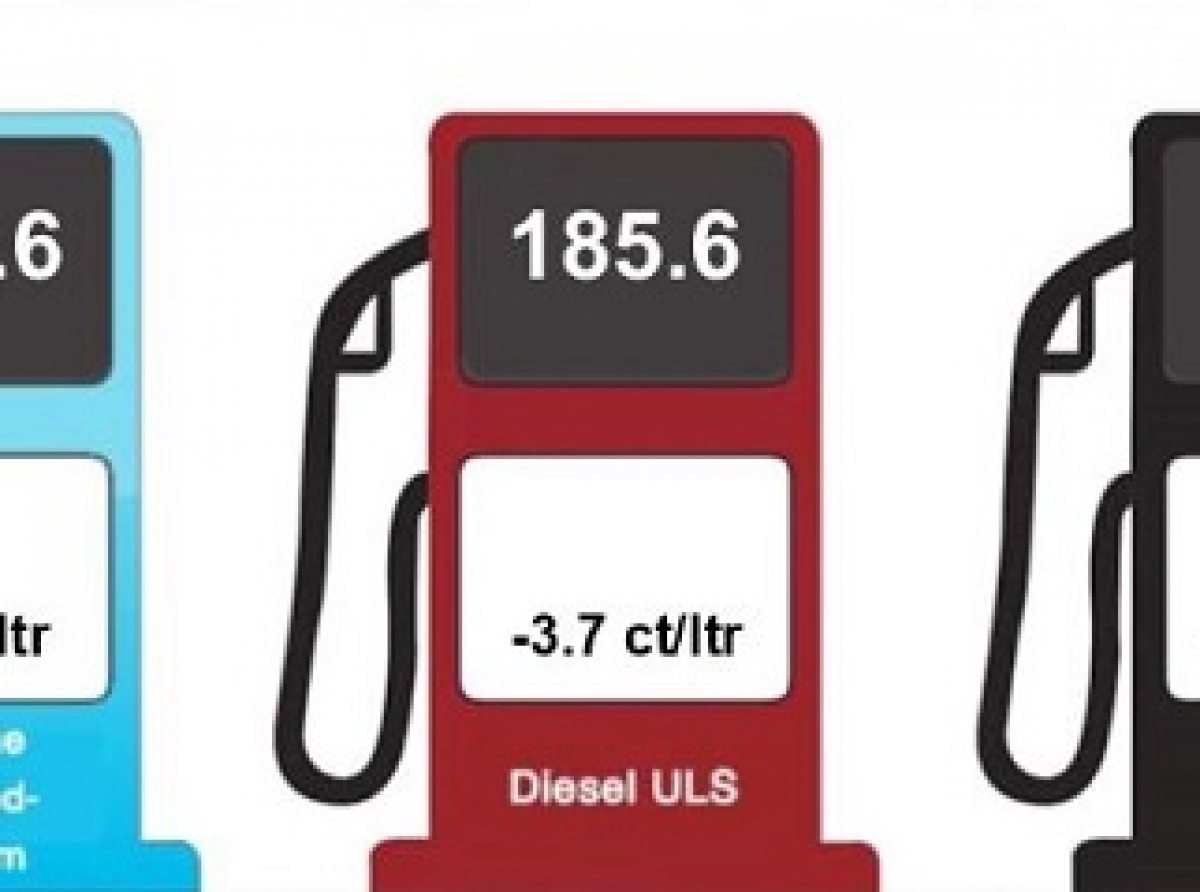 Awe prijs di Gasolin ta baha cu 2,2 cent