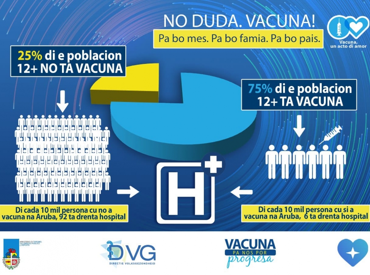 For di 1 di juli 2021, di cada 10.000 persona “No Vacuna”, 92 a drenta hospital