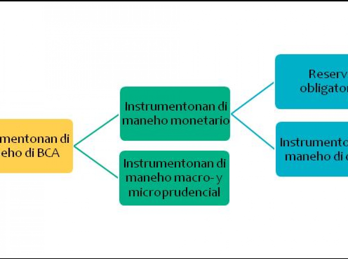 Banco Central ta restringi su maneho monetario pa mantene reservanan internacional na un nivel  adecua