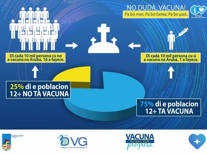 For di 1 di juli 2021, di cada 10.000 persona no vacuna, 16 a fayece