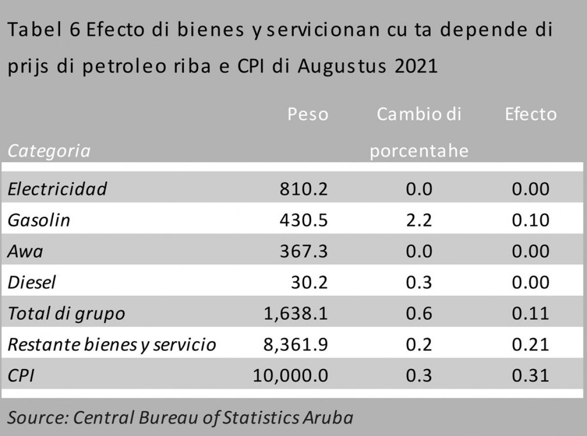 Aumento di prijs di combustible no tabatin hopi efecto riba Indice di Prijs di Consumo