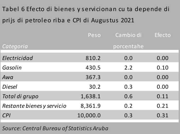 Aumento di prijs di combustible no tabatin hopi efecto riba Indice di Prijs di Consumo