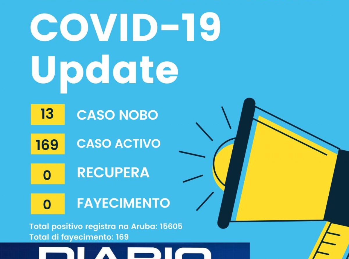 Casonan nobo di COVID tin un average semanal di 13 caso pa dia