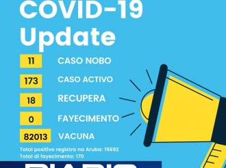 Un total di 11 caso nobo di COVID-19 riba diahuebs