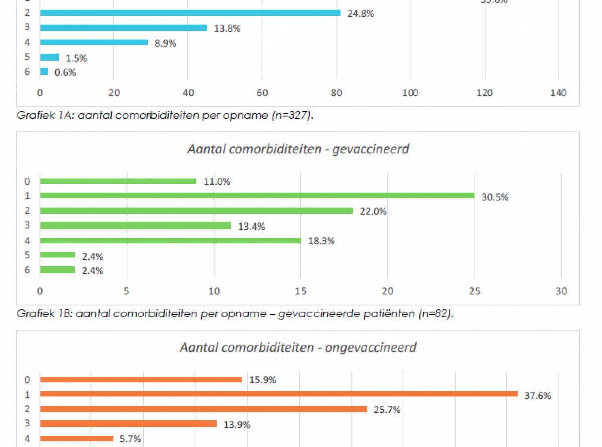 Rond di 15% di e pashentnan hospitalisa no tabata tin ningun comorbilidad