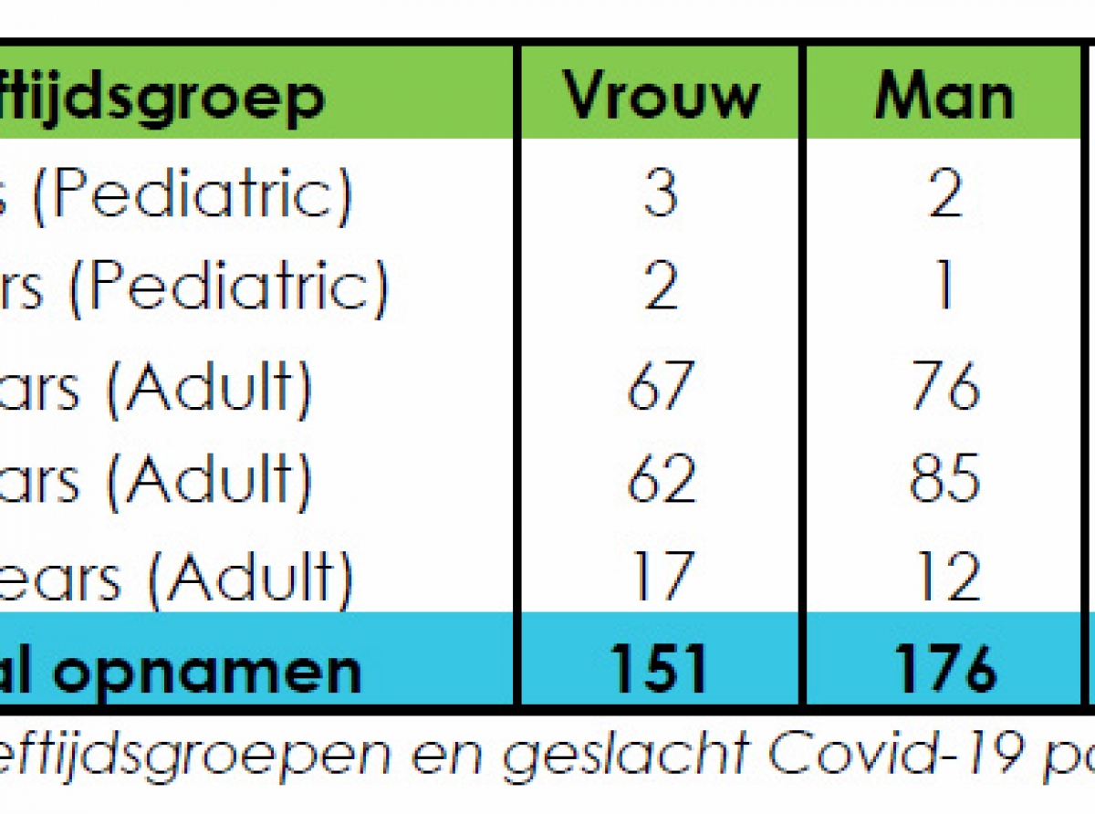 Durante e di 4 ola di Covid na Aruba, 56 pashent a fayece