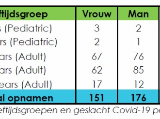 Durante e di 4 ola di Covid na Aruba, 56 pashent a fayece