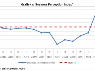 Rond di 28 % di e negoshinan a indica cu pandemia di COVID-19 a sigui tin un impacto grandi riba nan benta