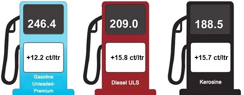 Prijs di gasolin ta aumenta cu 12.2 cen
