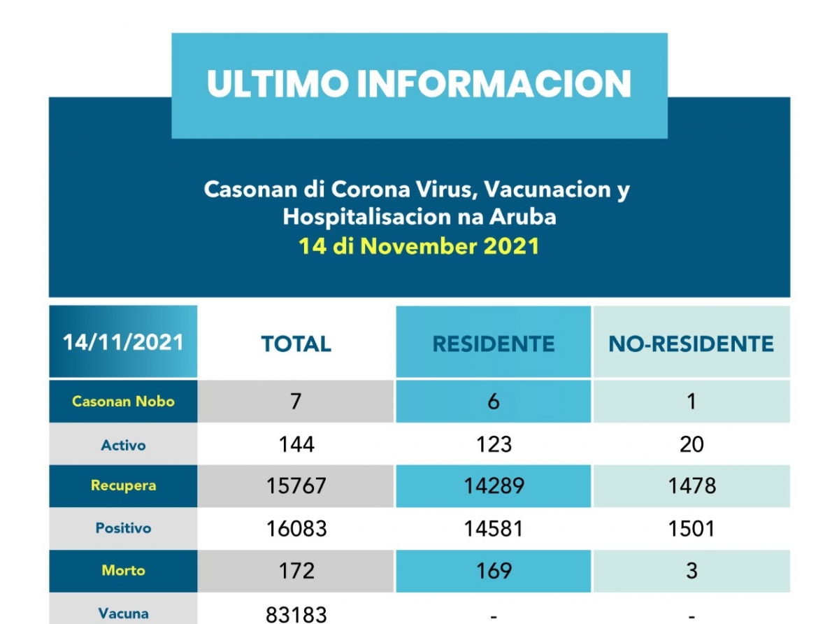 Diadomingo a registra 7 caso nobo di Covid-19