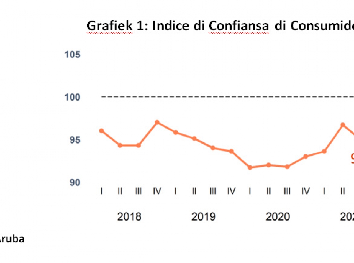 Consumidornan a bira mas pesimista y e confiansa di consumidor a baha den e tercer trimester di 2021