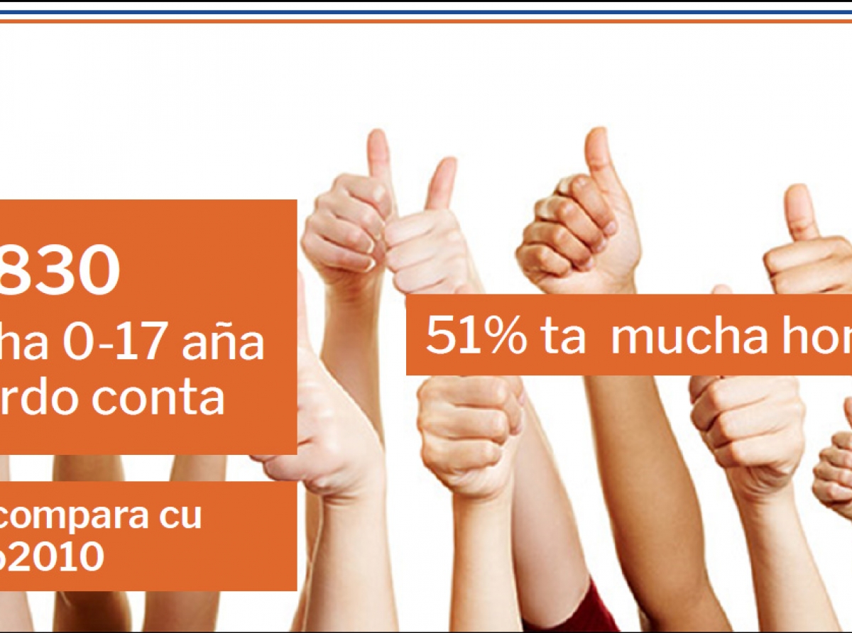 Dato di Censo 2020 a mustra cu 85% di mucha y hoben a nace na Aruba y 84% tin e nacionalidad Hulandes