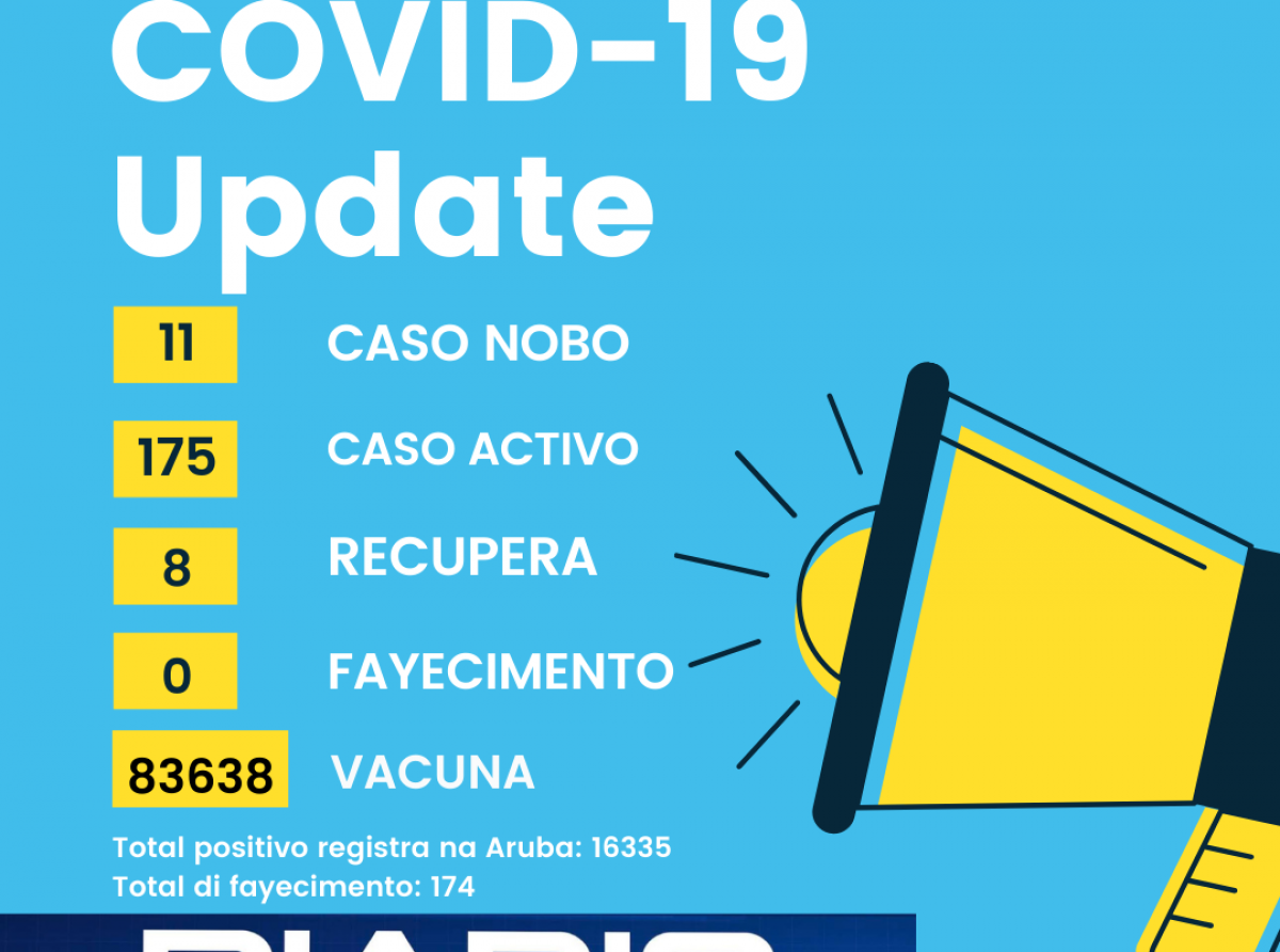 Siman a habri cu 175 caso activo di Covid-19