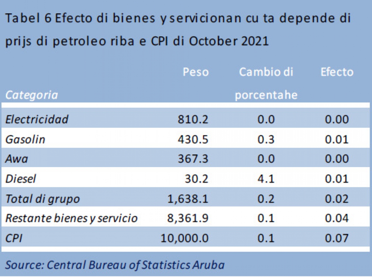 Prijs promedio di electricidad pa vivienda a keda Afl. 240.09, mientras esun di awa a keda Afl. 137.05