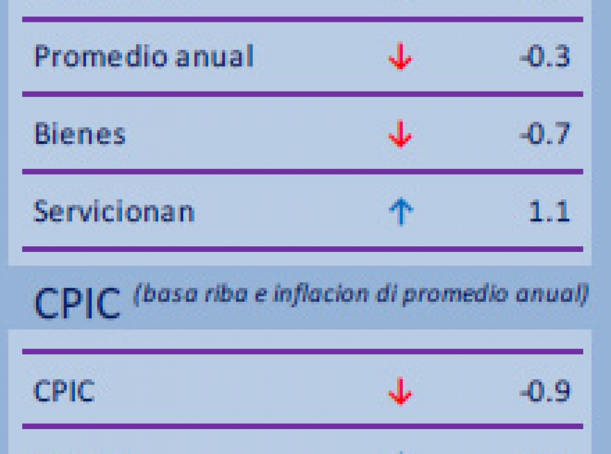 E bestaansminimum pa un hogar di 2 adulto y 2 mucha a bira Afl. 4,854 na luna di October 2021