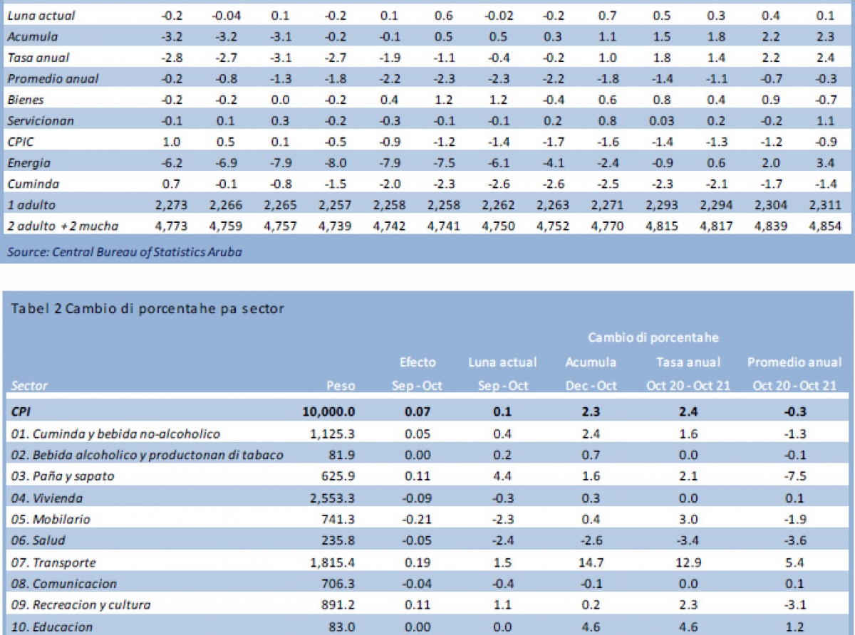 Diesdos sector a registra subida di prijs