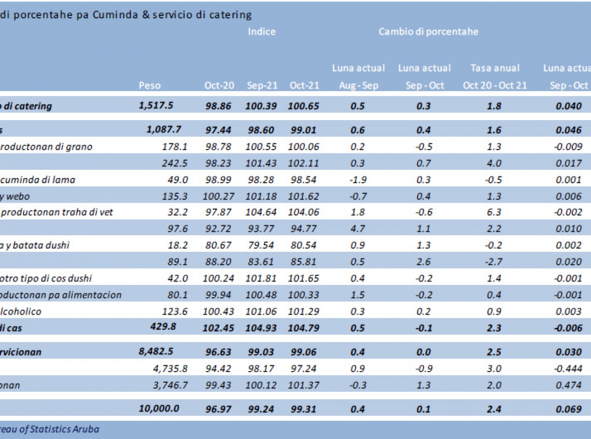 E indice di “Azeta y otro productonan traha di vet” a subi cu 6.3%