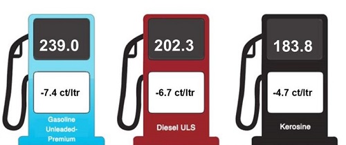 Entrante awe gasolin ta baha 7,4 cent pa liter