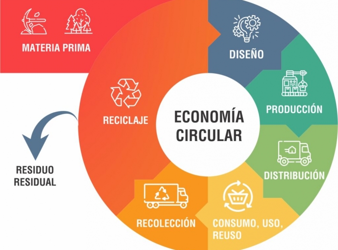 Den Economia Circular ta existi e “Regla 7R” cu ta esencial pa e desaroyo sostenible