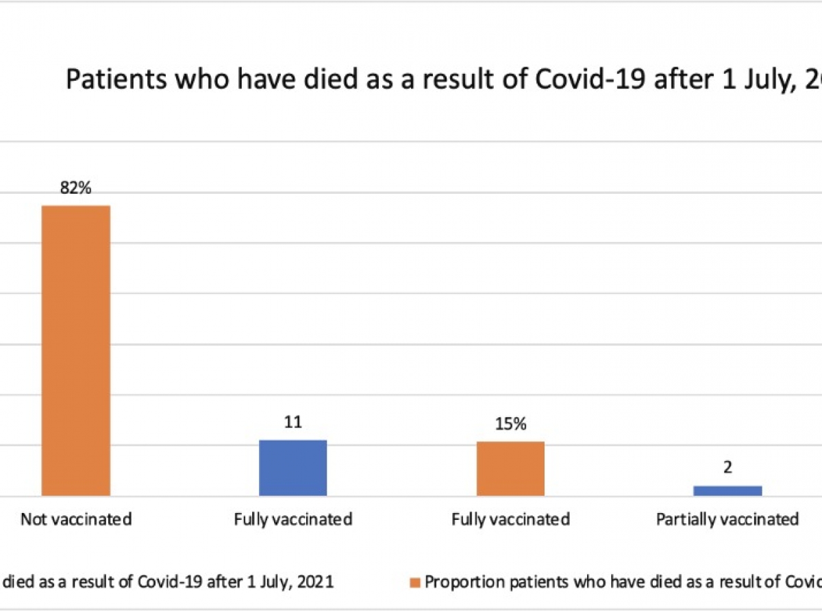 Un total di 59 persona cu no tabata vacuna a fayece como resultado di Covid-19