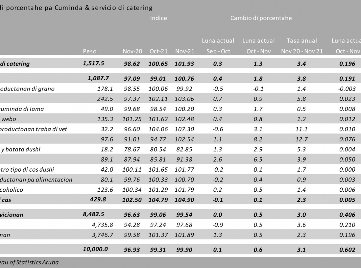 Durante November e prijs di cuminda y catering a subi cu 1,3 porciento