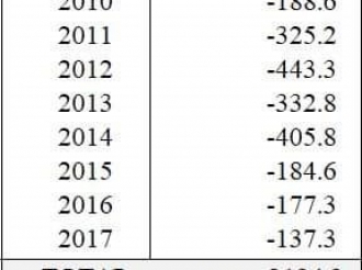 Te ainda Miguel Mansur no kier reconoce cu ta su partido satelite AVP a rementa e pais aki financieramente fo’i otro