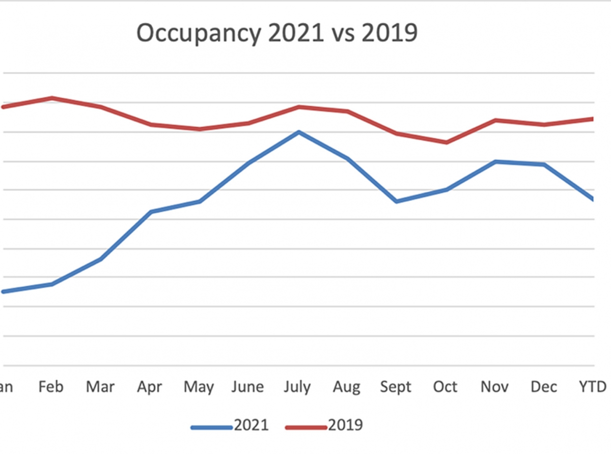 AHATA a conclui cu RevPAR den 2021 ta 36% menos cu na 2019