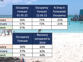 AHATA a confirma cu sector hotelero a perde 25% di reservacion na Januari