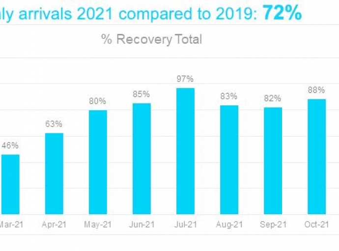 Aruba a ricibi 806.555 bishitante “stayover” na 2021    