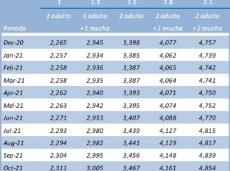 E indice basico di necesidad pa un hogar di 4 persona a subi 150 florin
