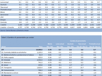 Den e ultimo 12 lunanan, 10 di e 12 sectornan a registra subida di prijs