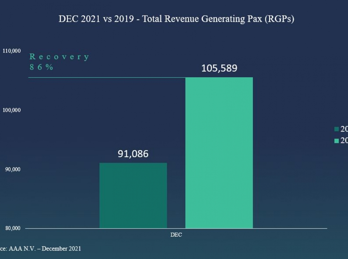 Den 2021 a recupera 69% di pasaheronan cu a  biaha for di Aruba na 2019