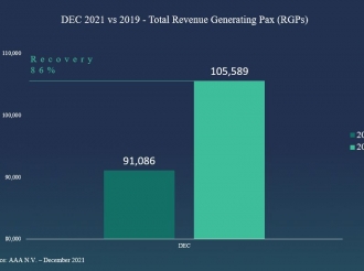 Den 2021 a recupera 69% di pasaheronan cu a biaha for di Aruba na 2019
