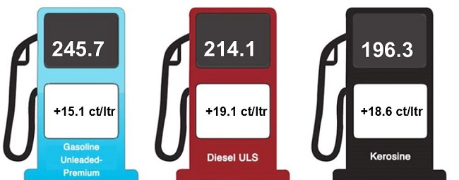 Gasolin ta subi awe cu 15,1 cent