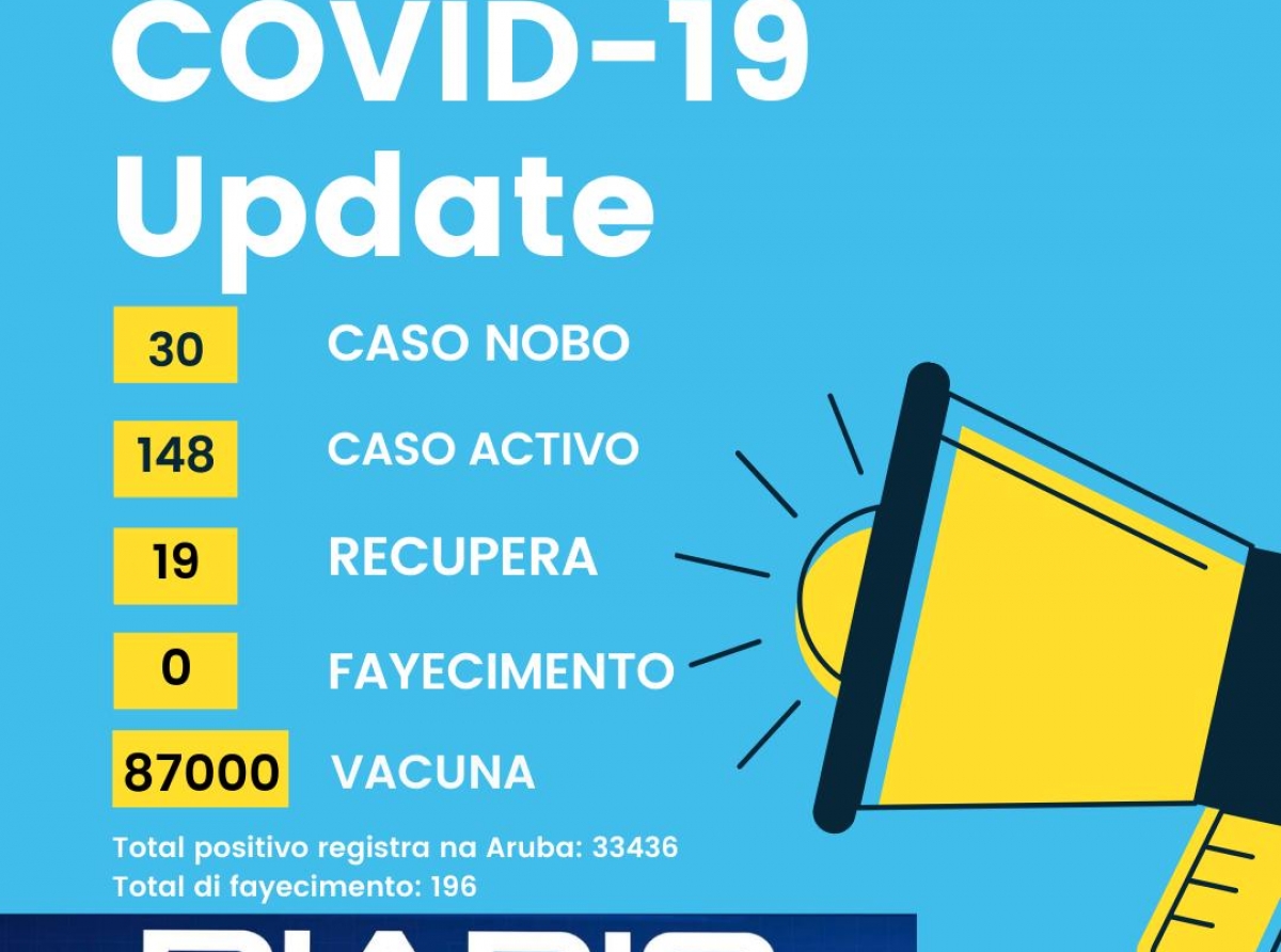 Actualmente tin un averahe semanal di 34 caso di Covid-19  pa dia