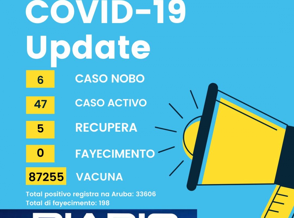 Riba diadomingo a keda registra 47 caso activo di Covid-19 y 6 caso nobo