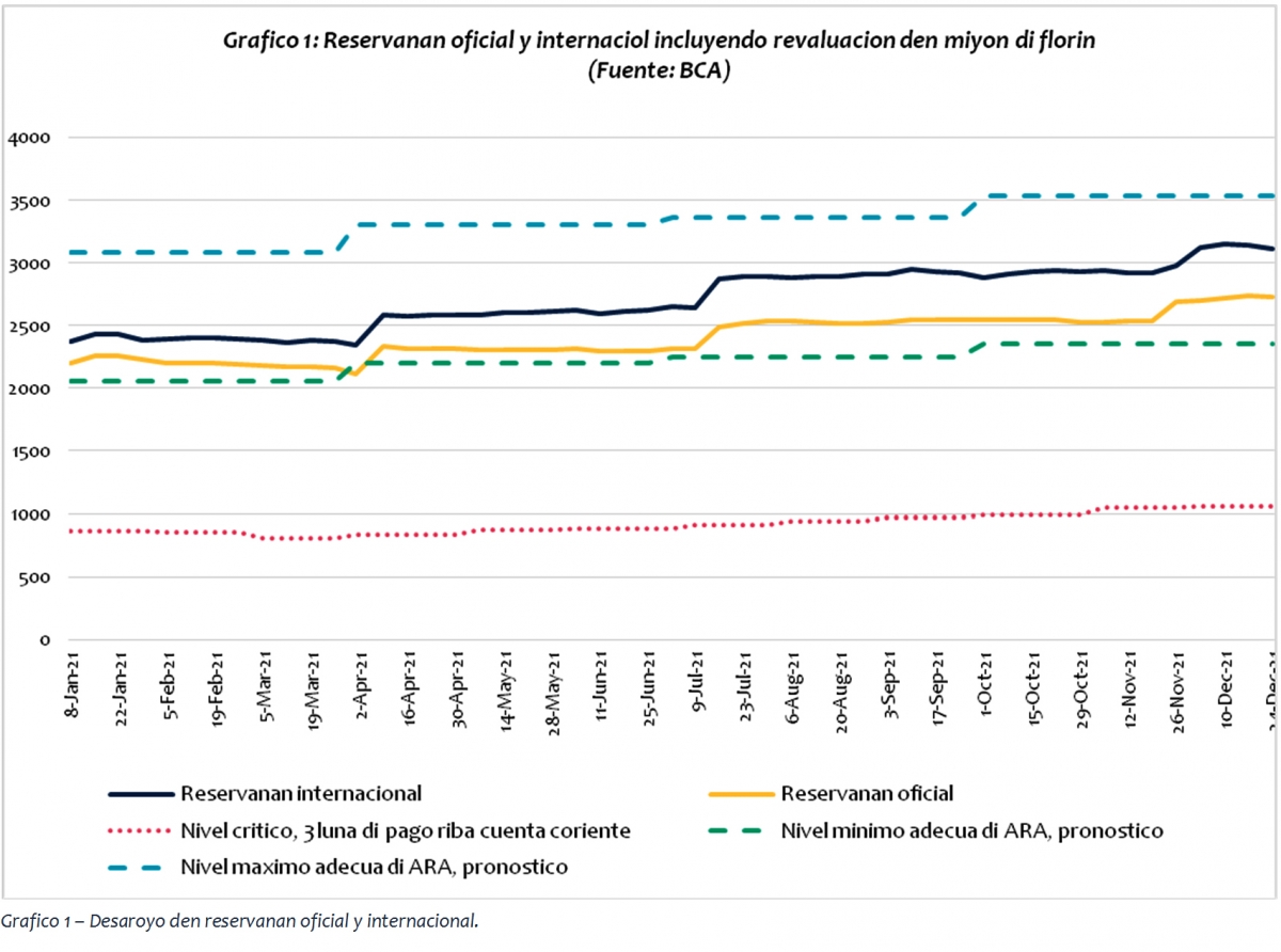 Durante November e credito di banconan a baha cu 145 miyon Florin na Aruba