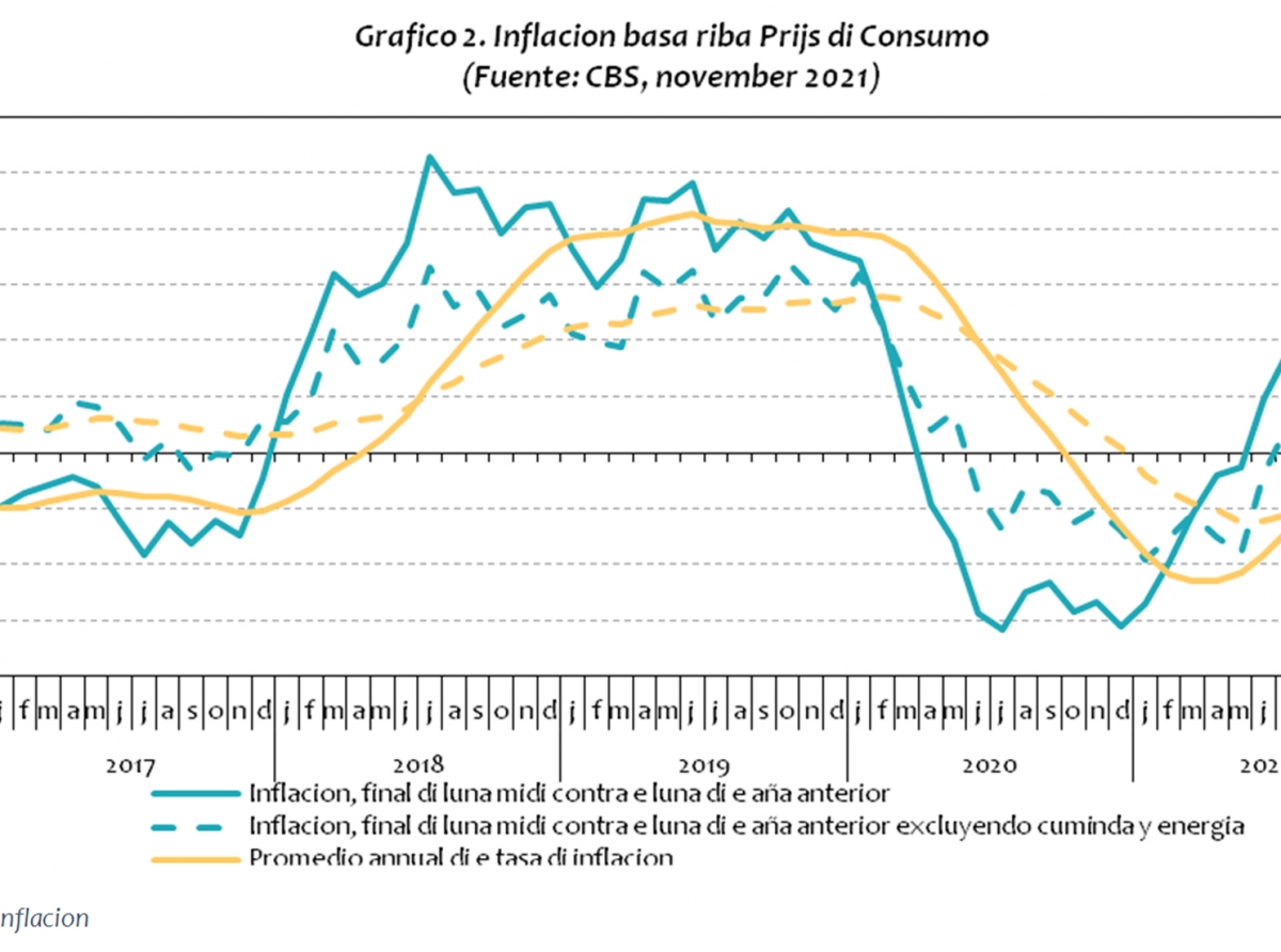 Inflacion basa riba prijs di consumo a subi tambe na November 2021