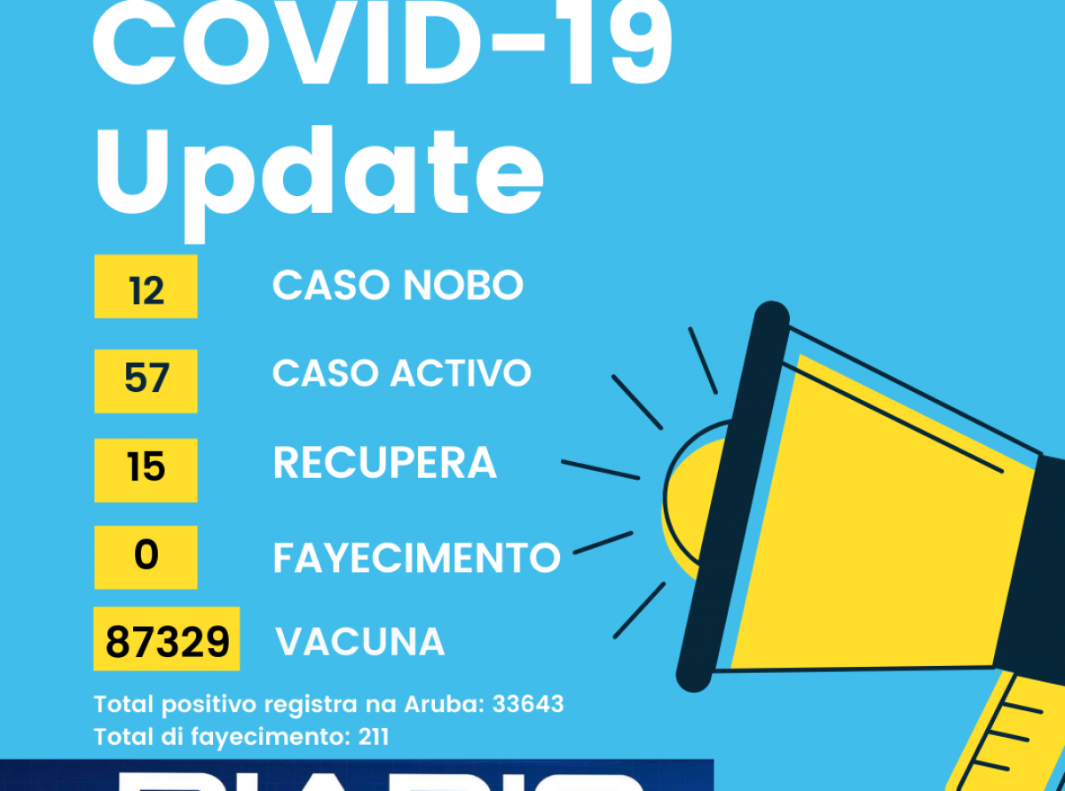 DVG a raporta 12 caso nobo y 57 caso activo di Covid-19