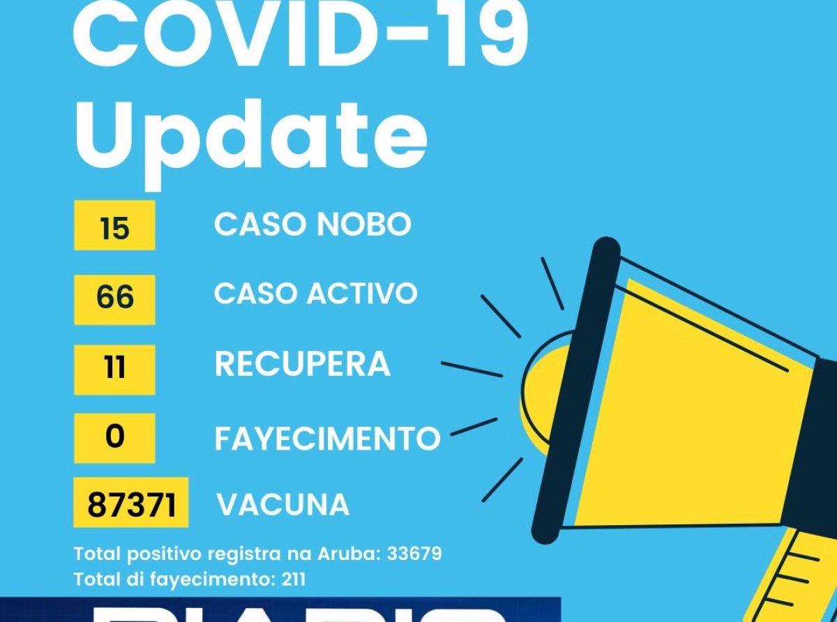 Diabierna a registra 15 caso nobo di Covid-19