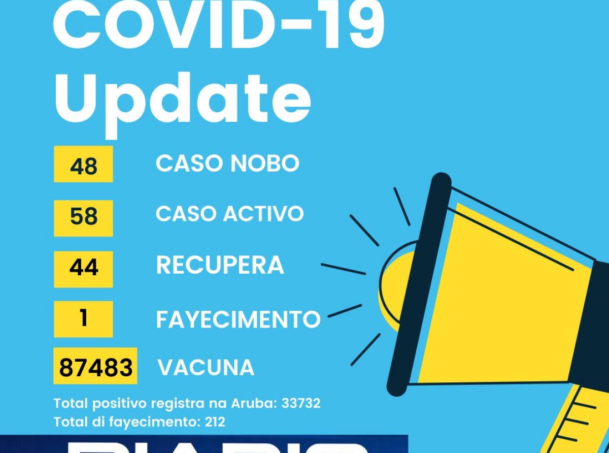 Cantidad di casonan activo di COVID-19 ta 58