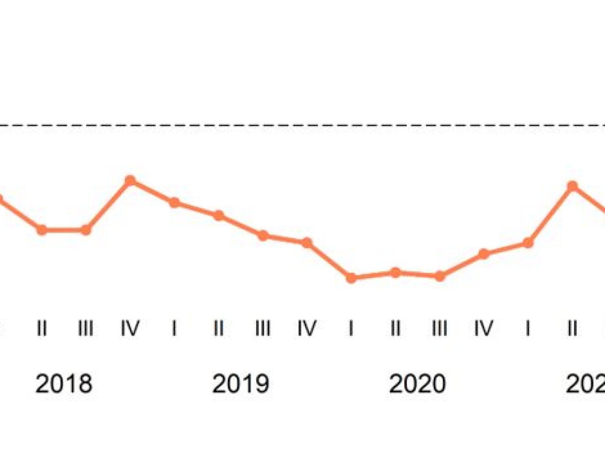    Confiansa di consumidor tabata mas pesimista den e di cuater trimester di 2021